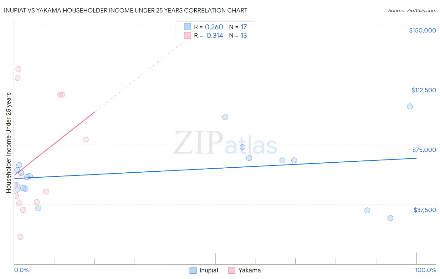 Inupiat vs Yakama Householder Income Under 25 years