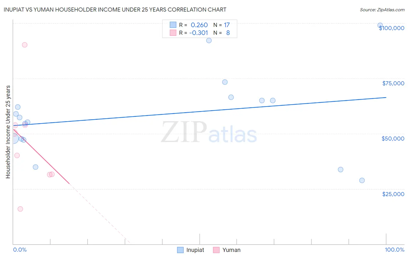 Inupiat vs Yuman Householder Income Under 25 years