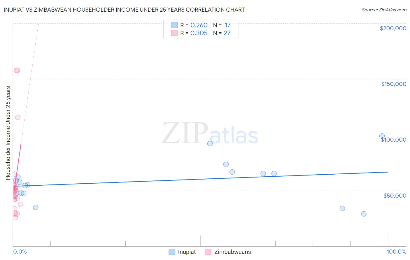 Inupiat vs Zimbabwean Householder Income Under 25 years
