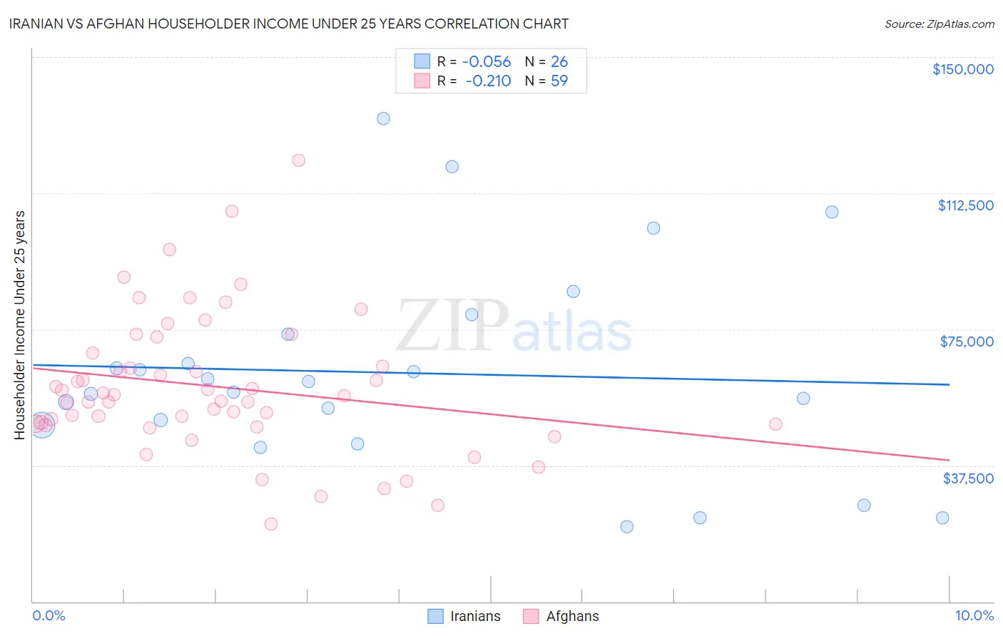 Iranian vs Afghan Householder Income Under 25 years
