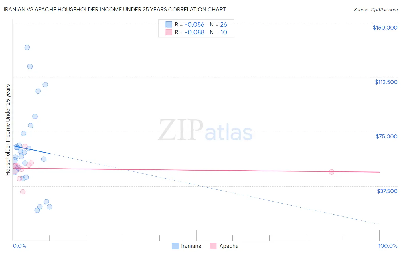 Iranian vs Apache Householder Income Under 25 years