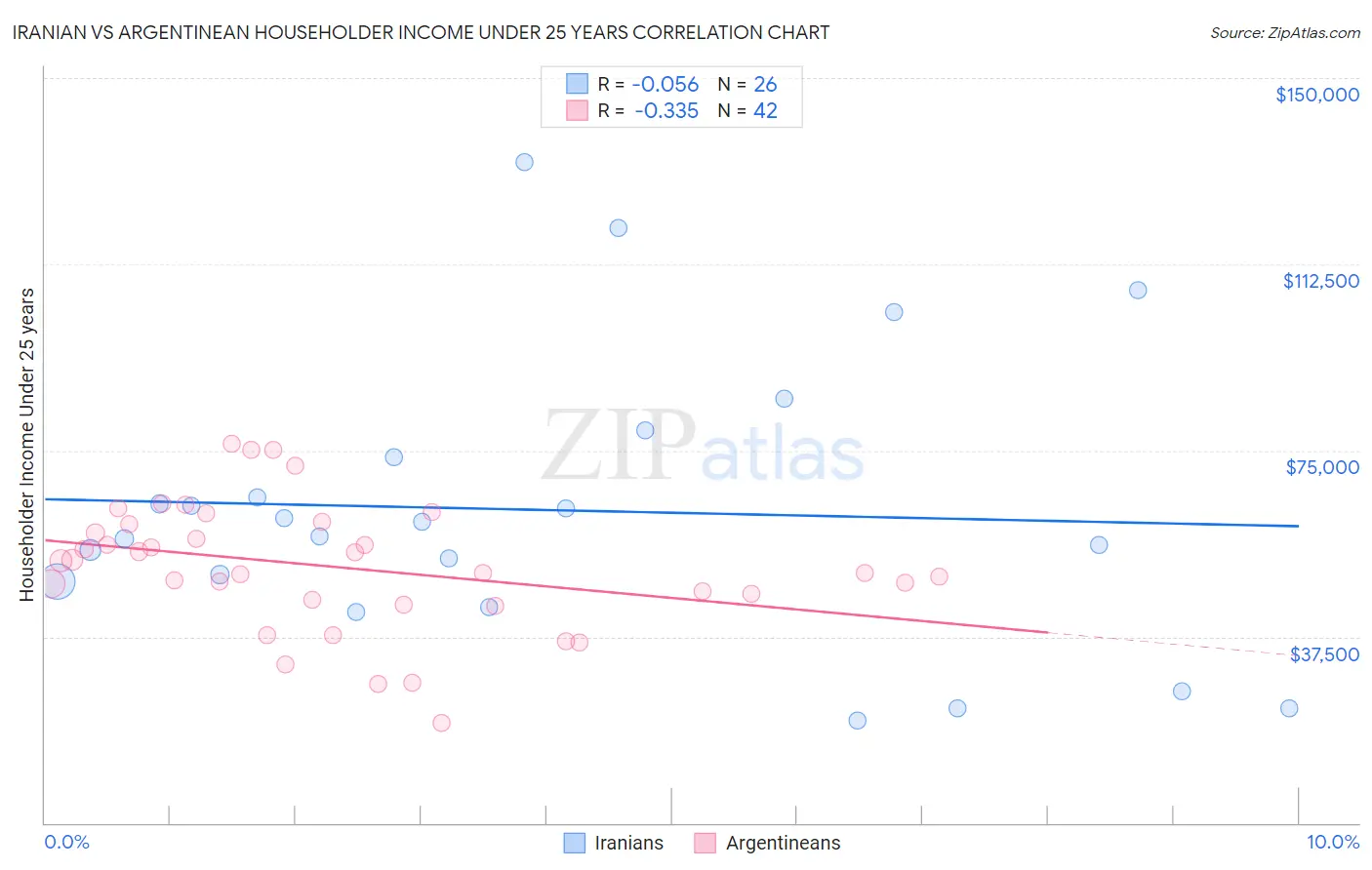 Iranian vs Argentinean Householder Income Under 25 years