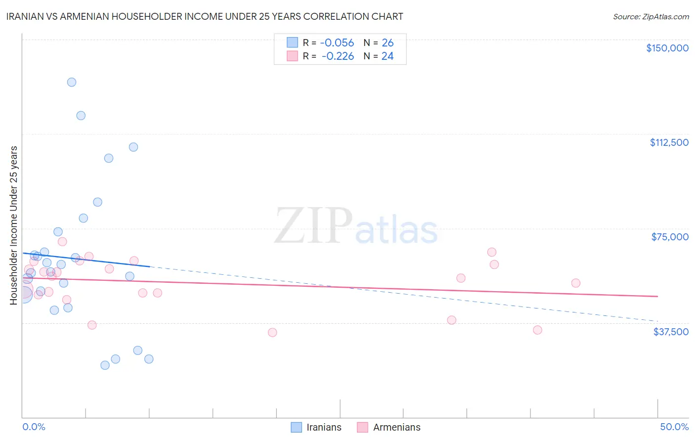 Iranian vs Armenian Householder Income Under 25 years
