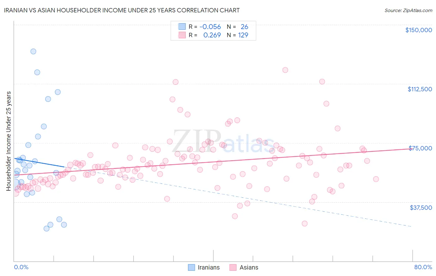Iranian vs Asian Householder Income Under 25 years