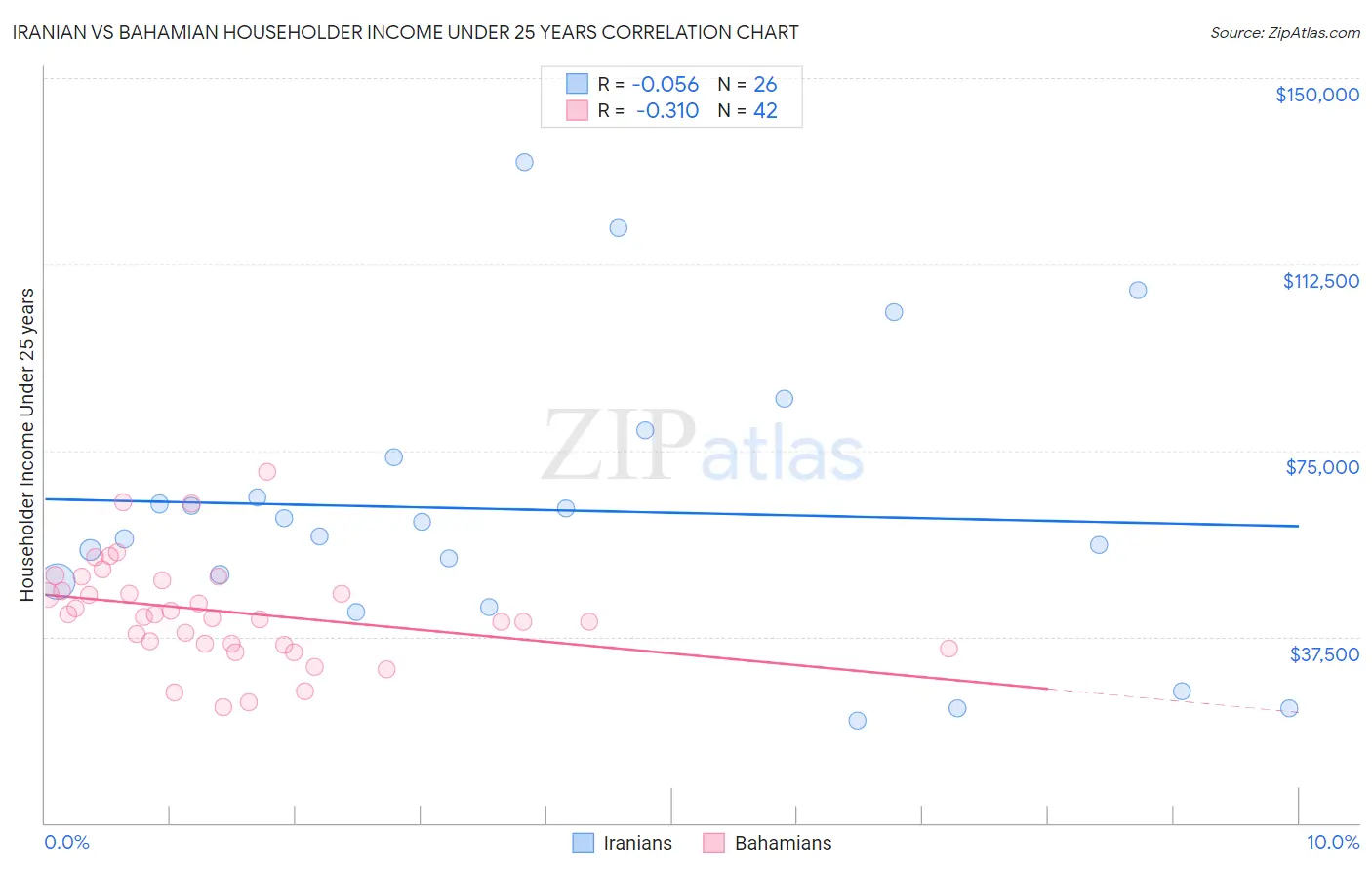 Iranian vs Bahamian Householder Income Under 25 years