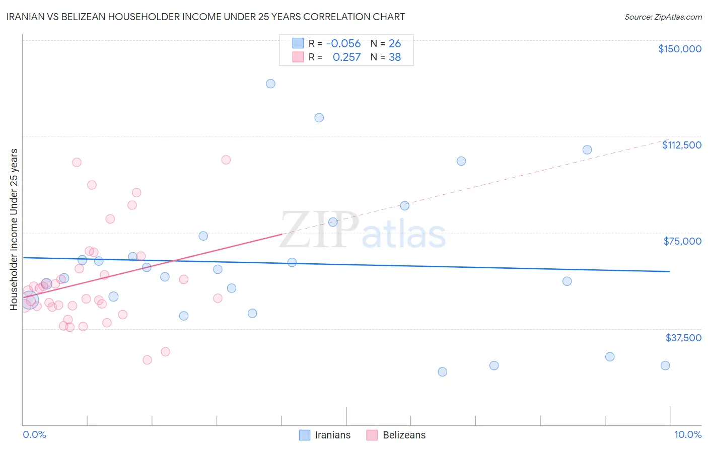 Iranian vs Belizean Householder Income Under 25 years
