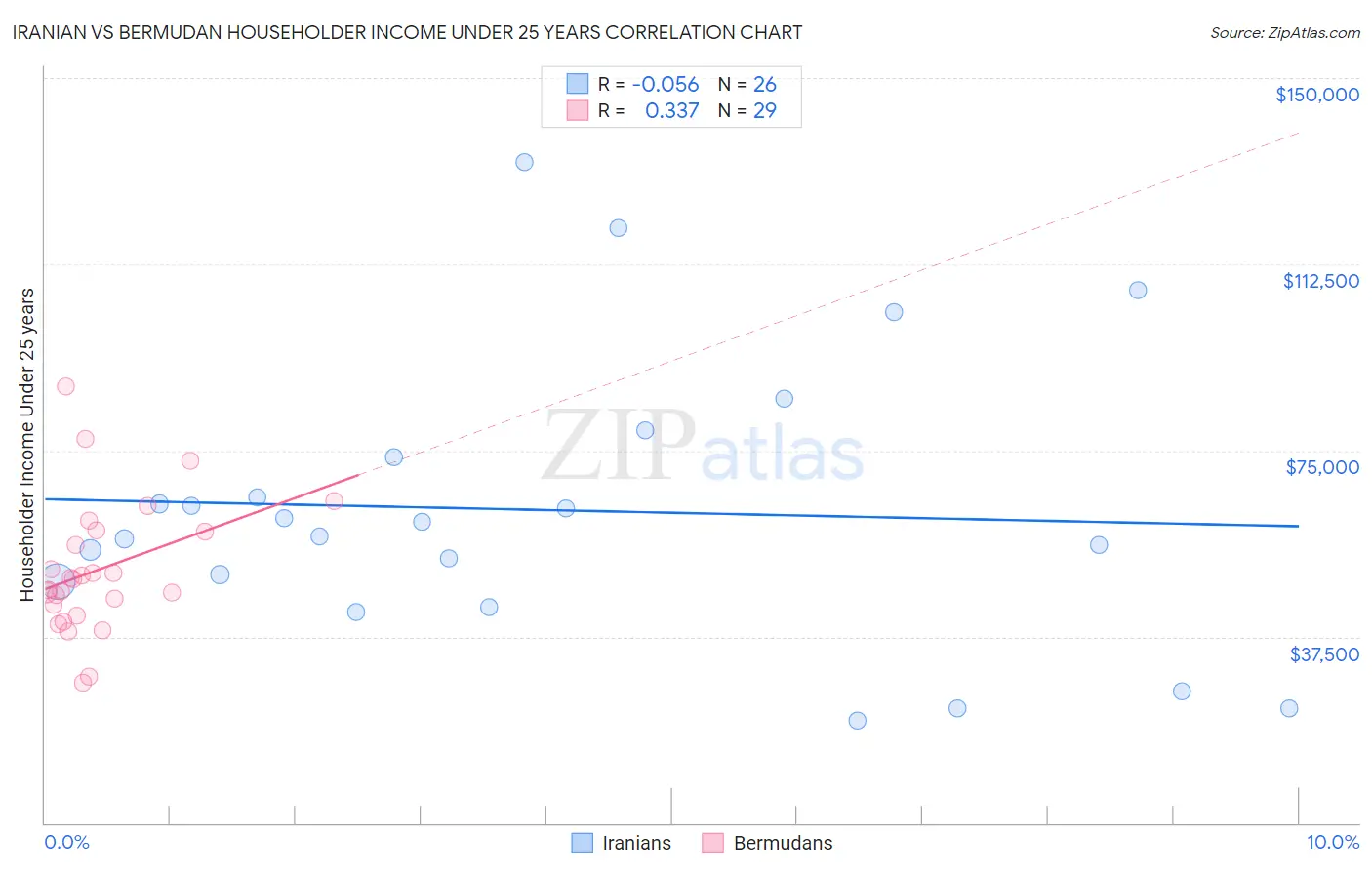 Iranian vs Bermudan Householder Income Under 25 years
