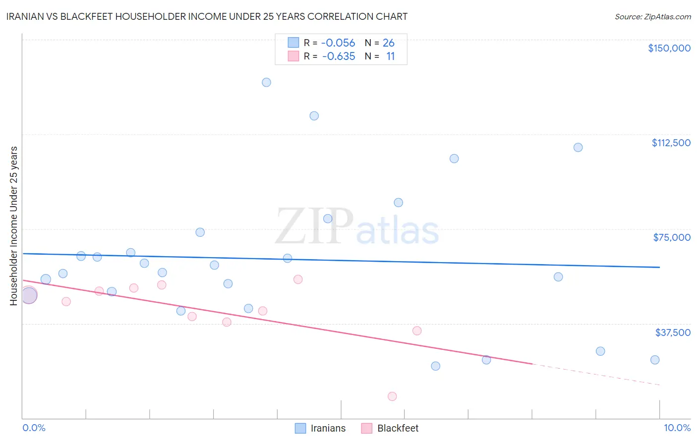 Iranian vs Blackfeet Householder Income Under 25 years