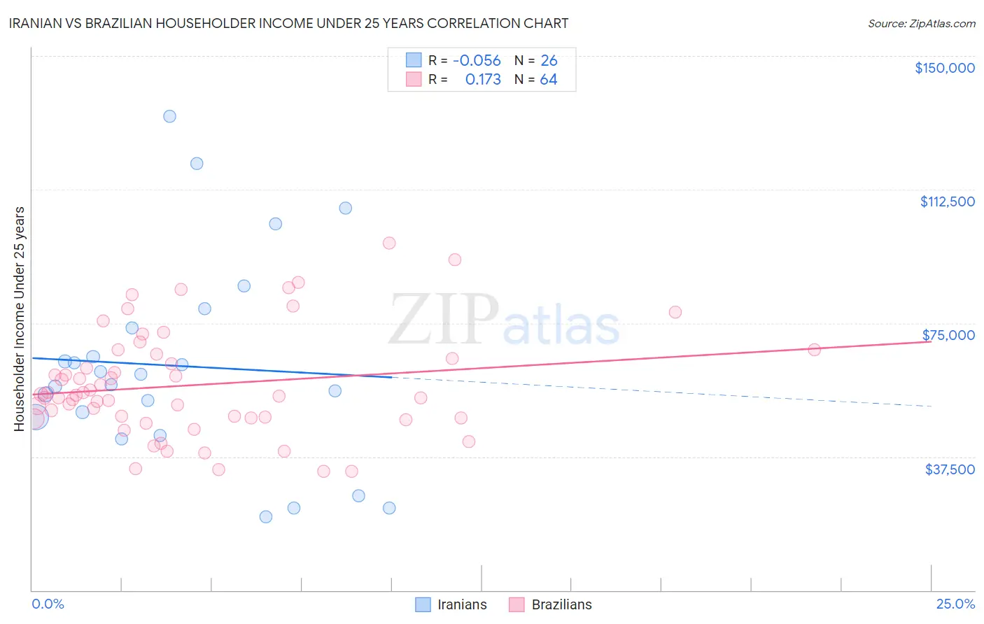 Iranian vs Brazilian Householder Income Under 25 years