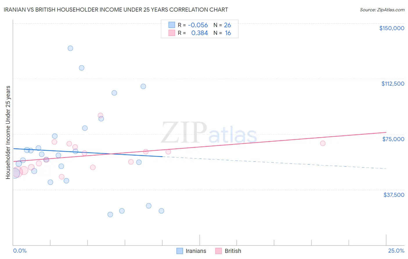 Iranian vs British Householder Income Under 25 years