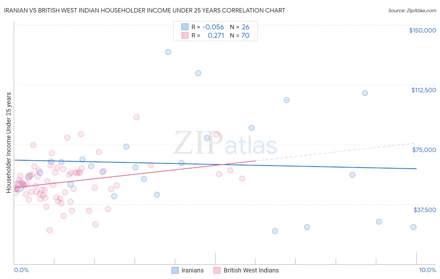 Iranian vs British West Indian Householder Income Under 25 years