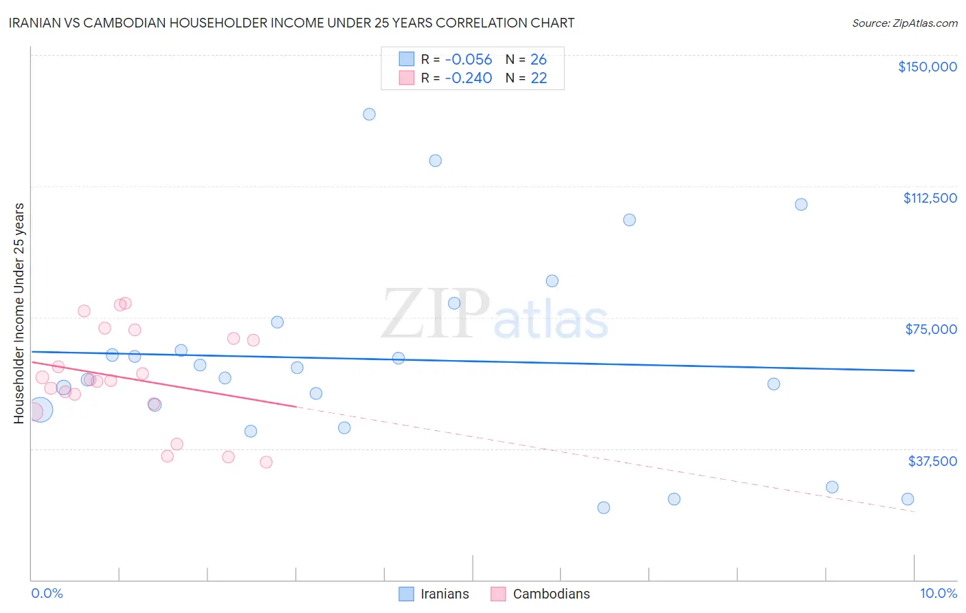 Iranian vs Cambodian Householder Income Under 25 years