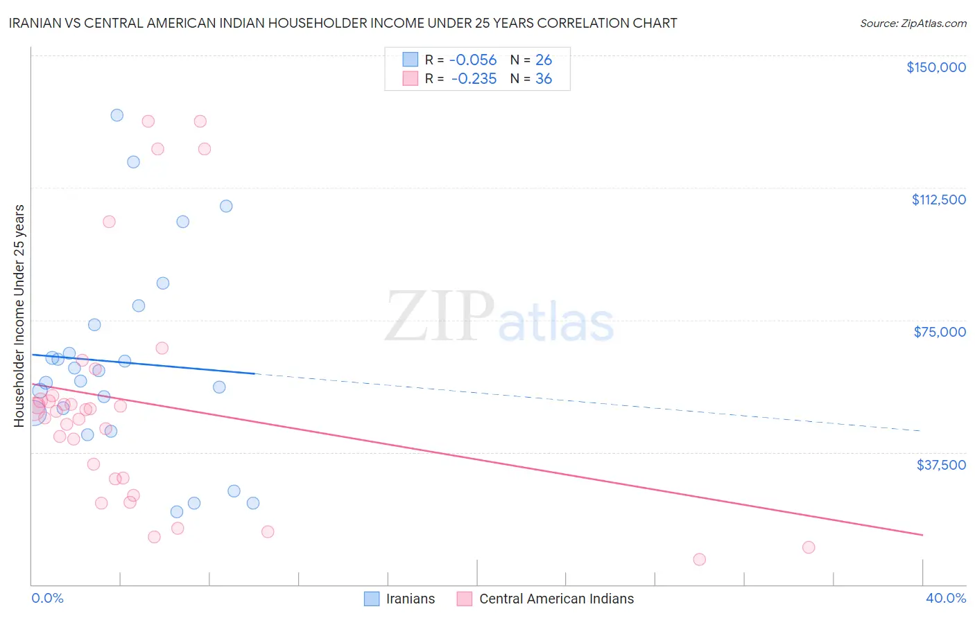 Iranian vs Central American Indian Householder Income Under 25 years