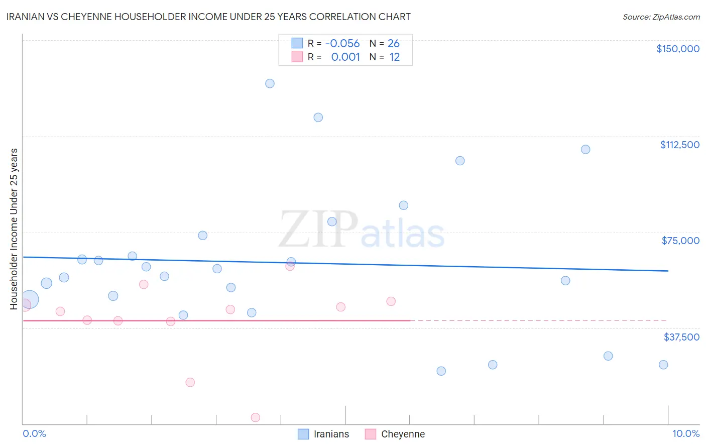 Iranian vs Cheyenne Householder Income Under 25 years