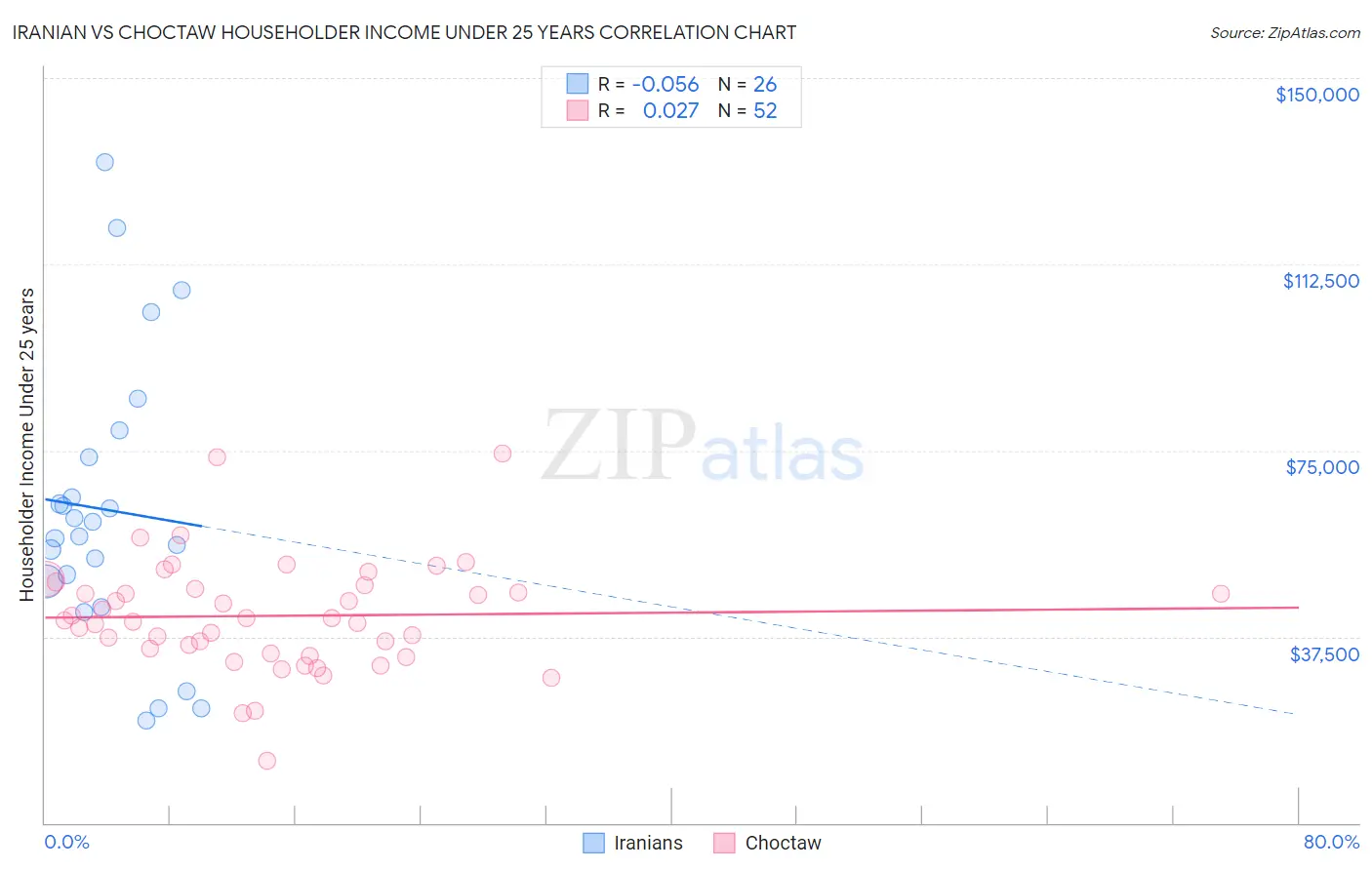Iranian vs Choctaw Householder Income Under 25 years