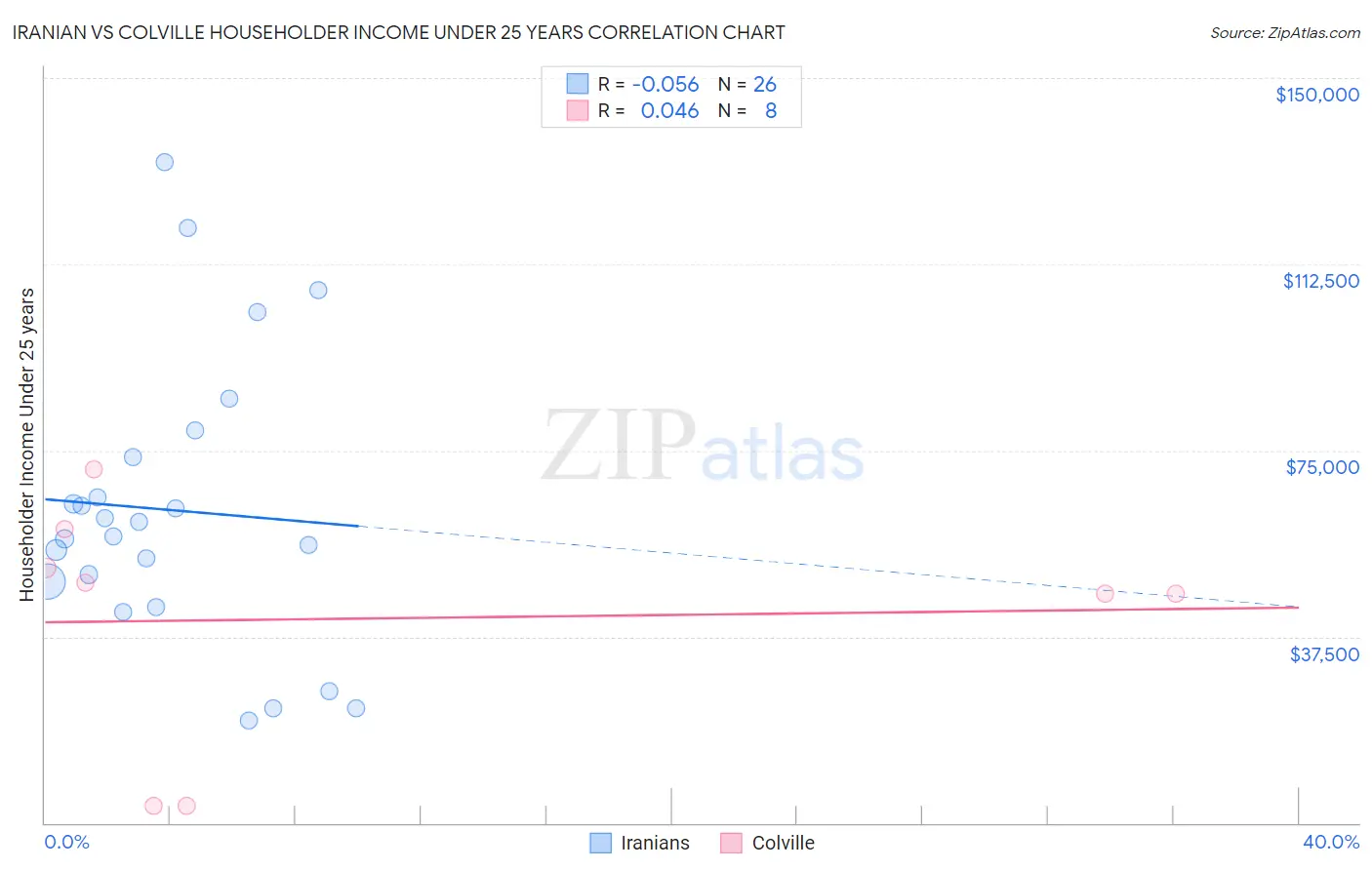 Iranian vs Colville Householder Income Under 25 years