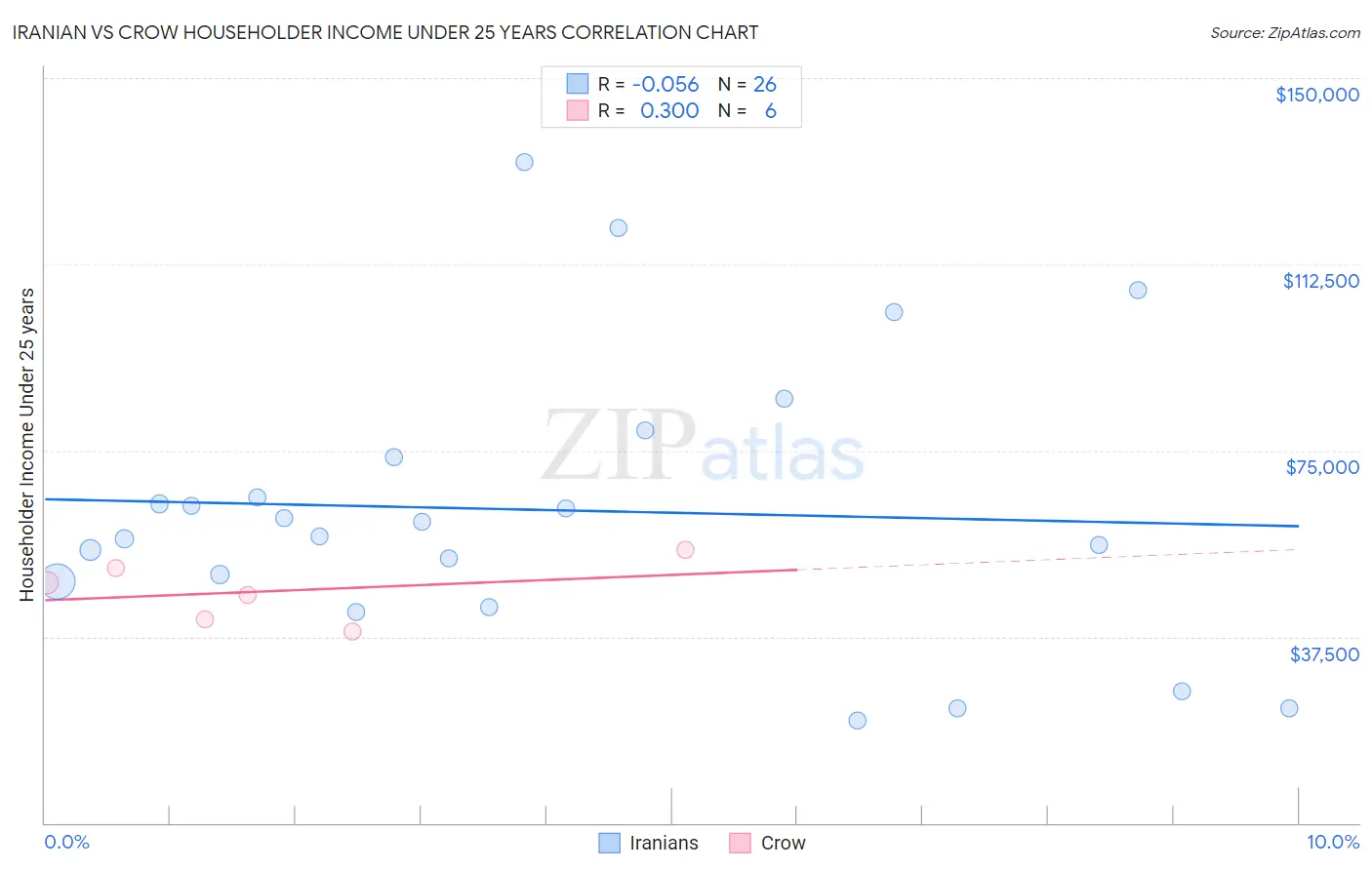 Iranian vs Crow Householder Income Under 25 years