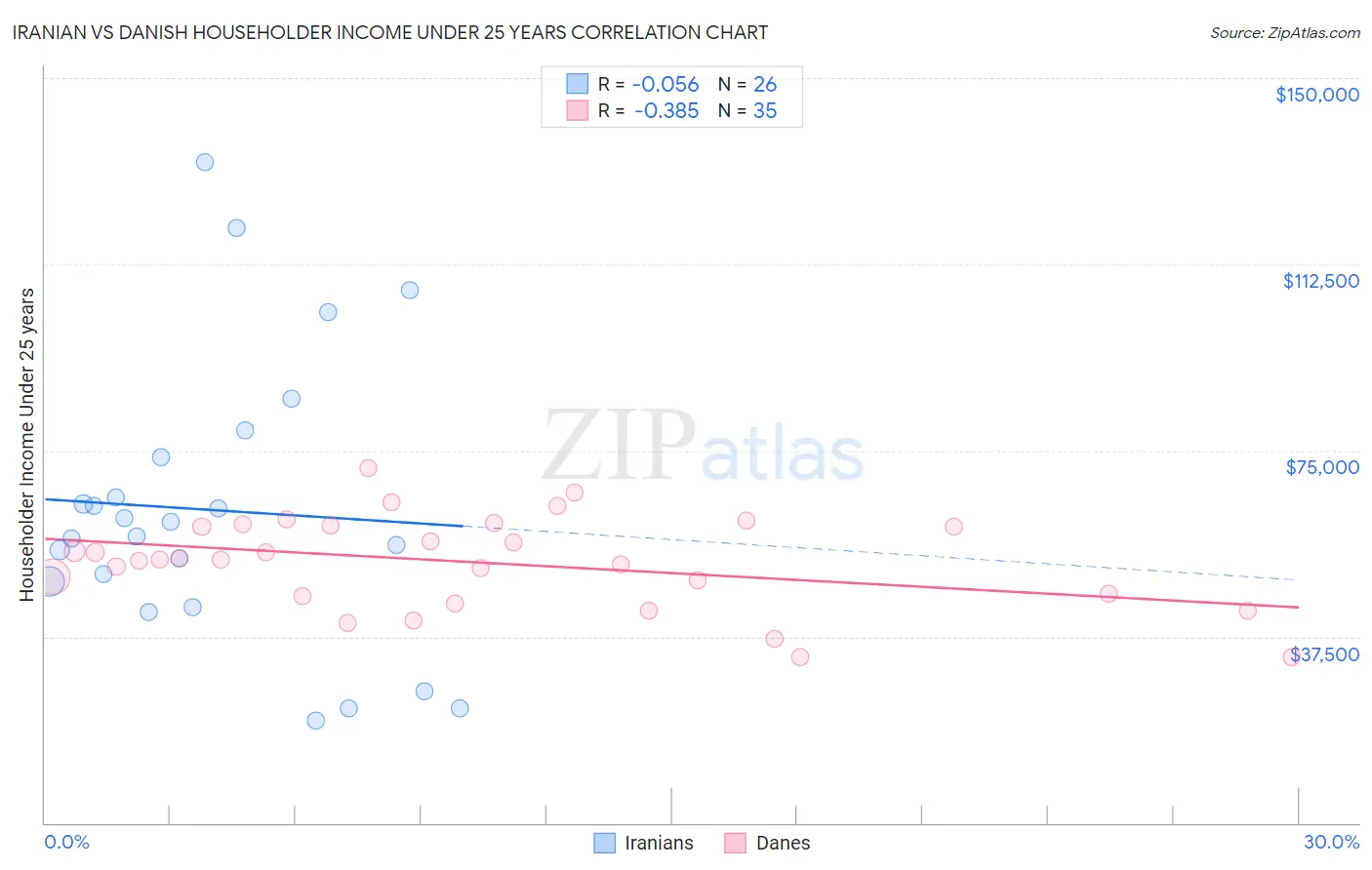 Iranian vs Danish Householder Income Under 25 years