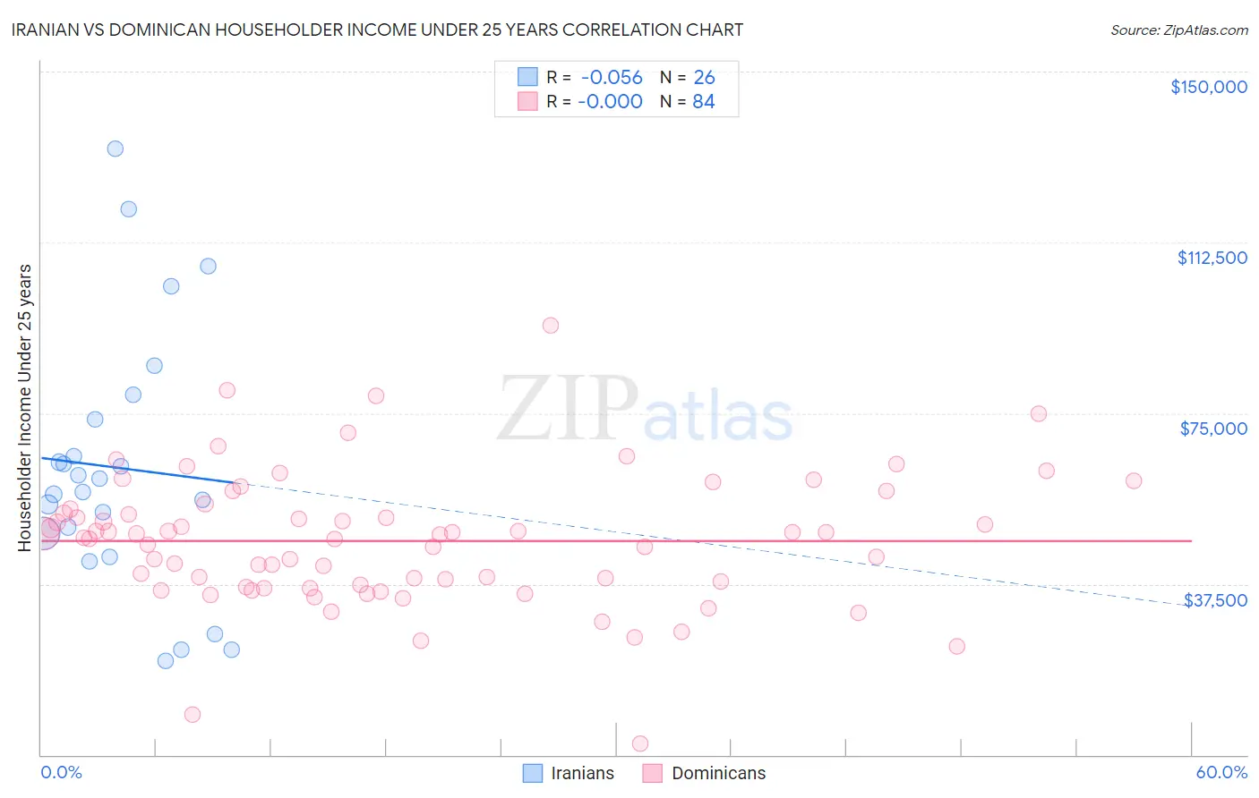 Iranian vs Dominican Householder Income Under 25 years