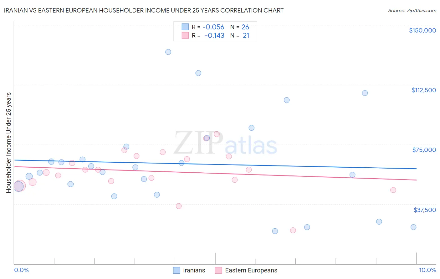 Iranian vs Eastern European Householder Income Under 25 years