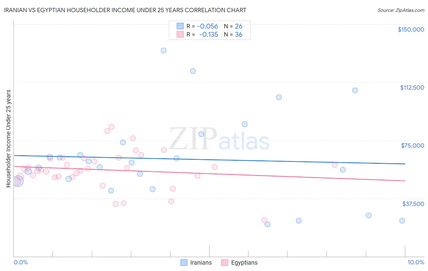 Iranian vs Egyptian Householder Income Under 25 years