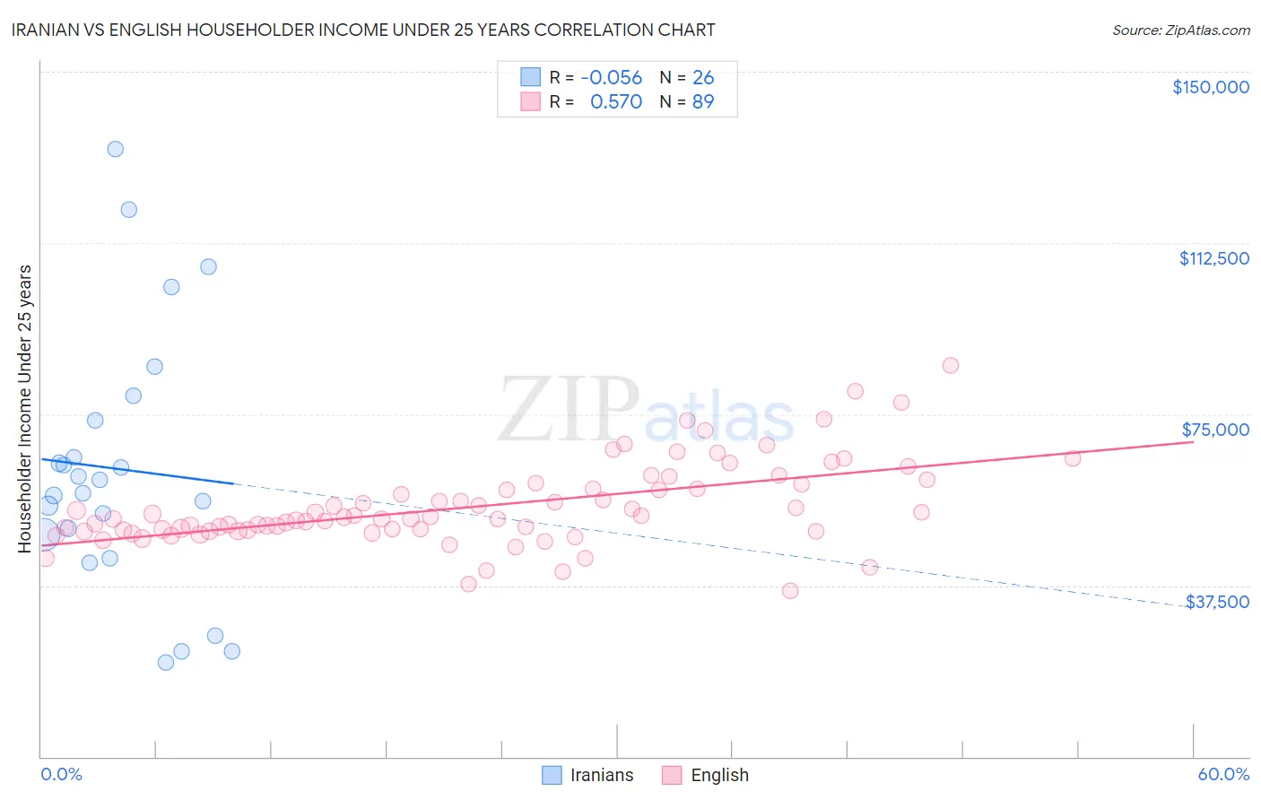 Iranian vs English Householder Income Under 25 years