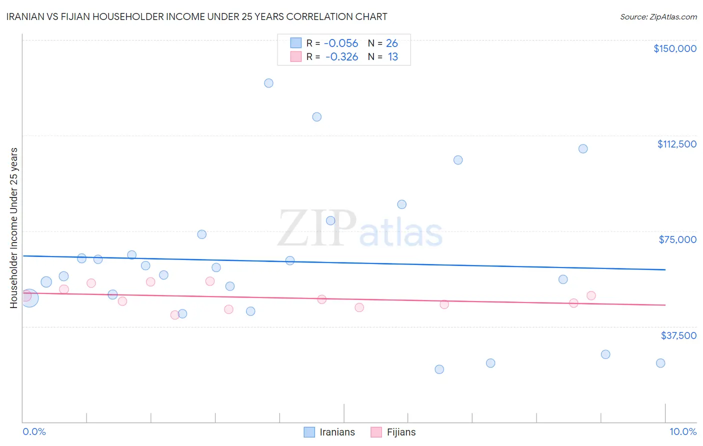 Iranian vs Fijian Householder Income Under 25 years