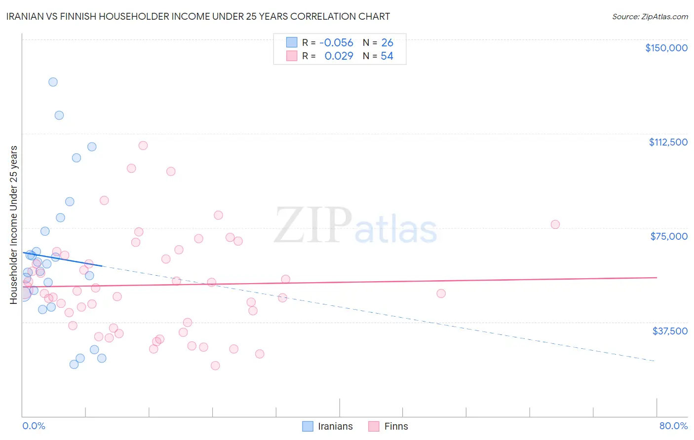 Iranian vs Finnish Householder Income Under 25 years