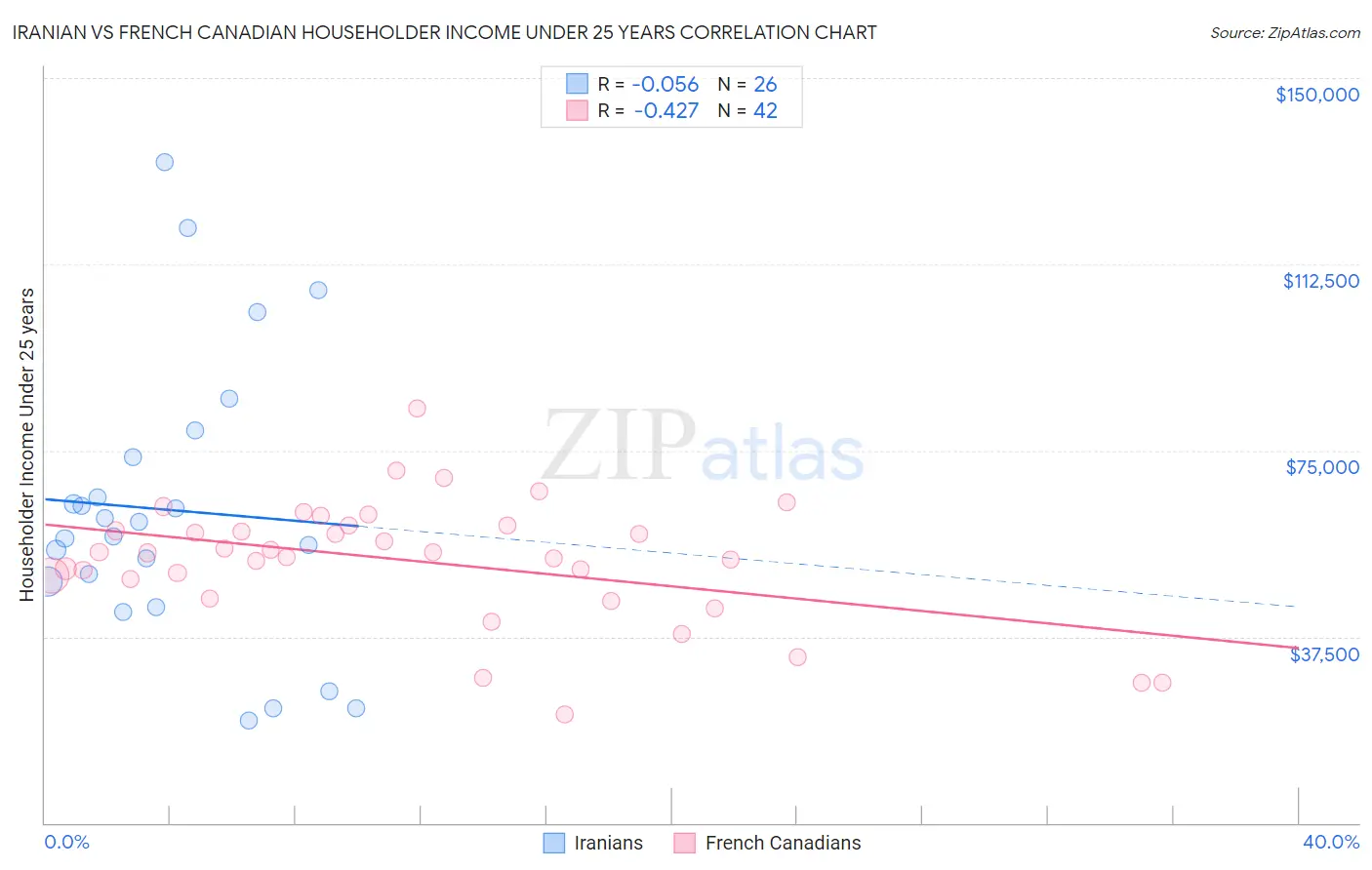 Iranian vs French Canadian Householder Income Under 25 years