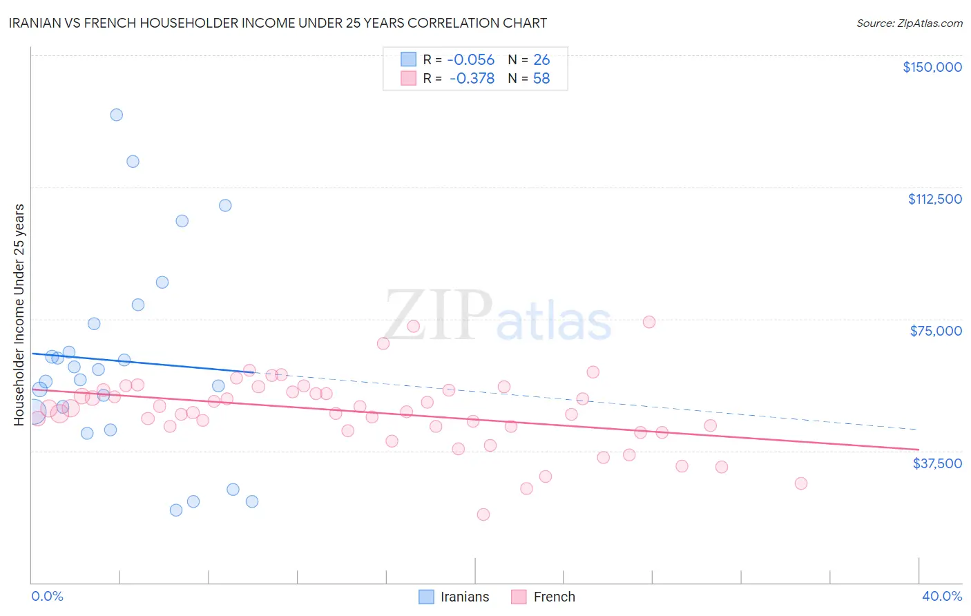 Iranian vs French Householder Income Under 25 years
