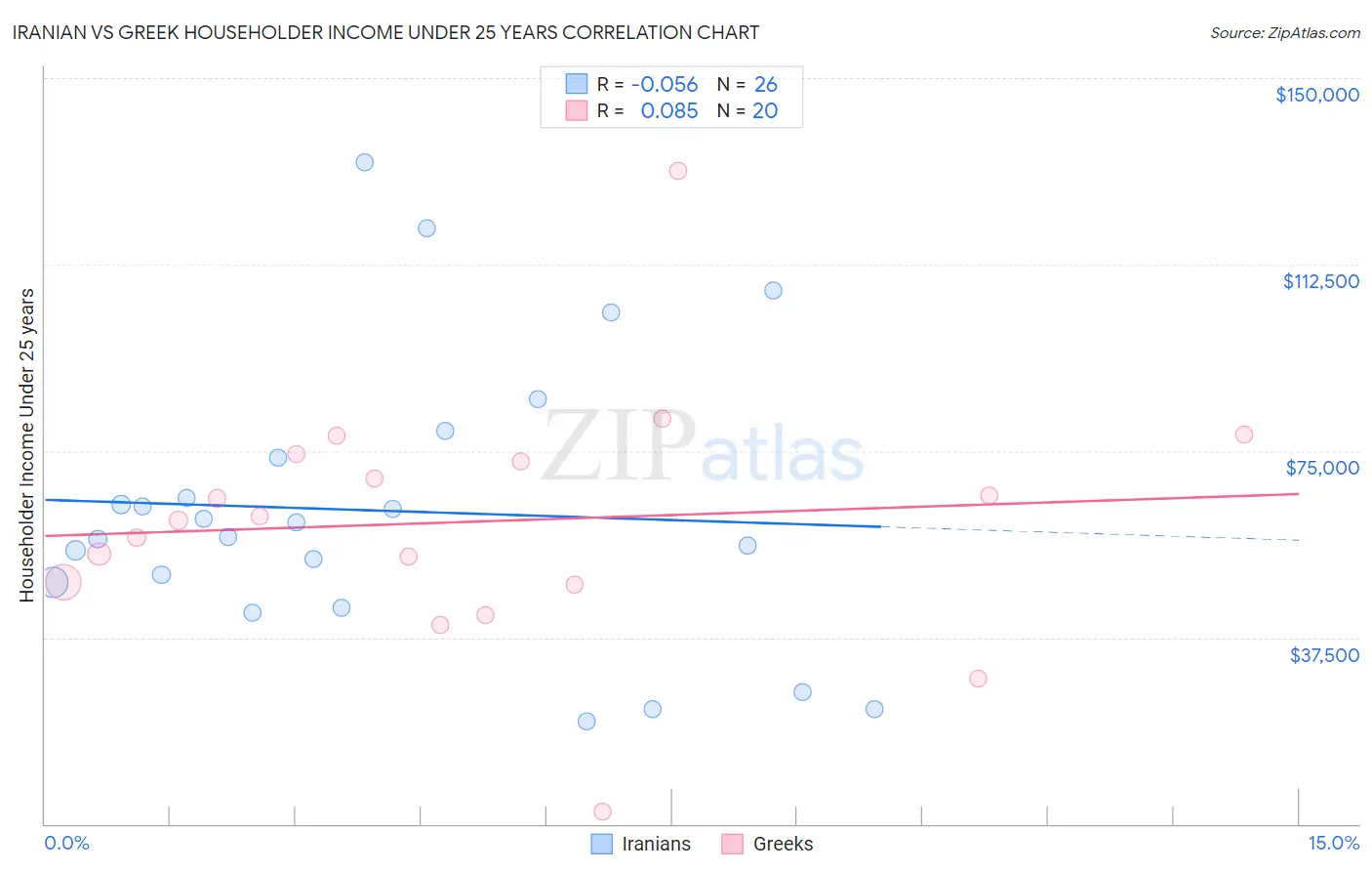 Iranian vs Greek Householder Income Under 25 years