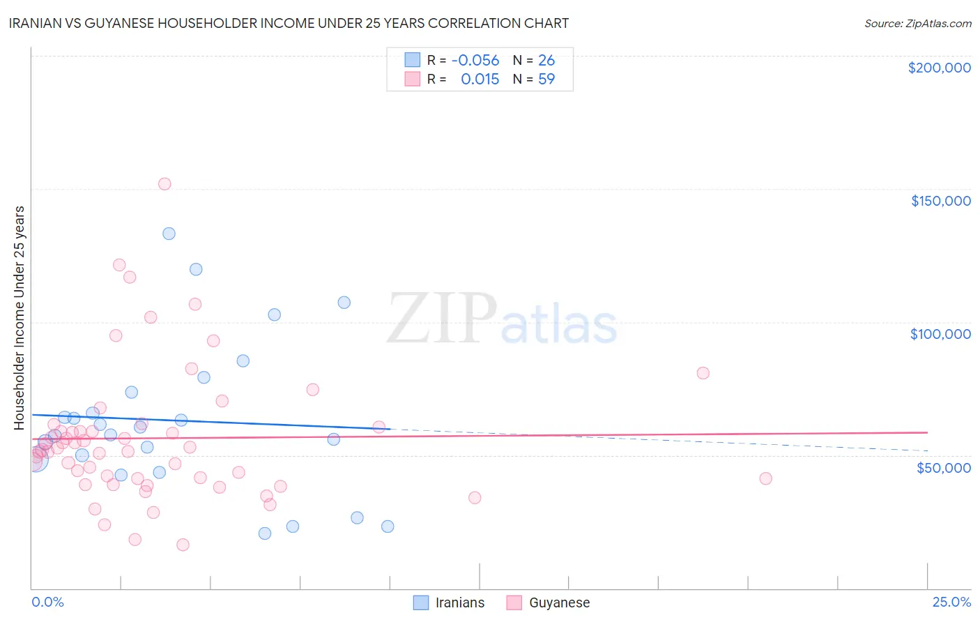 Iranian vs Guyanese Householder Income Under 25 years