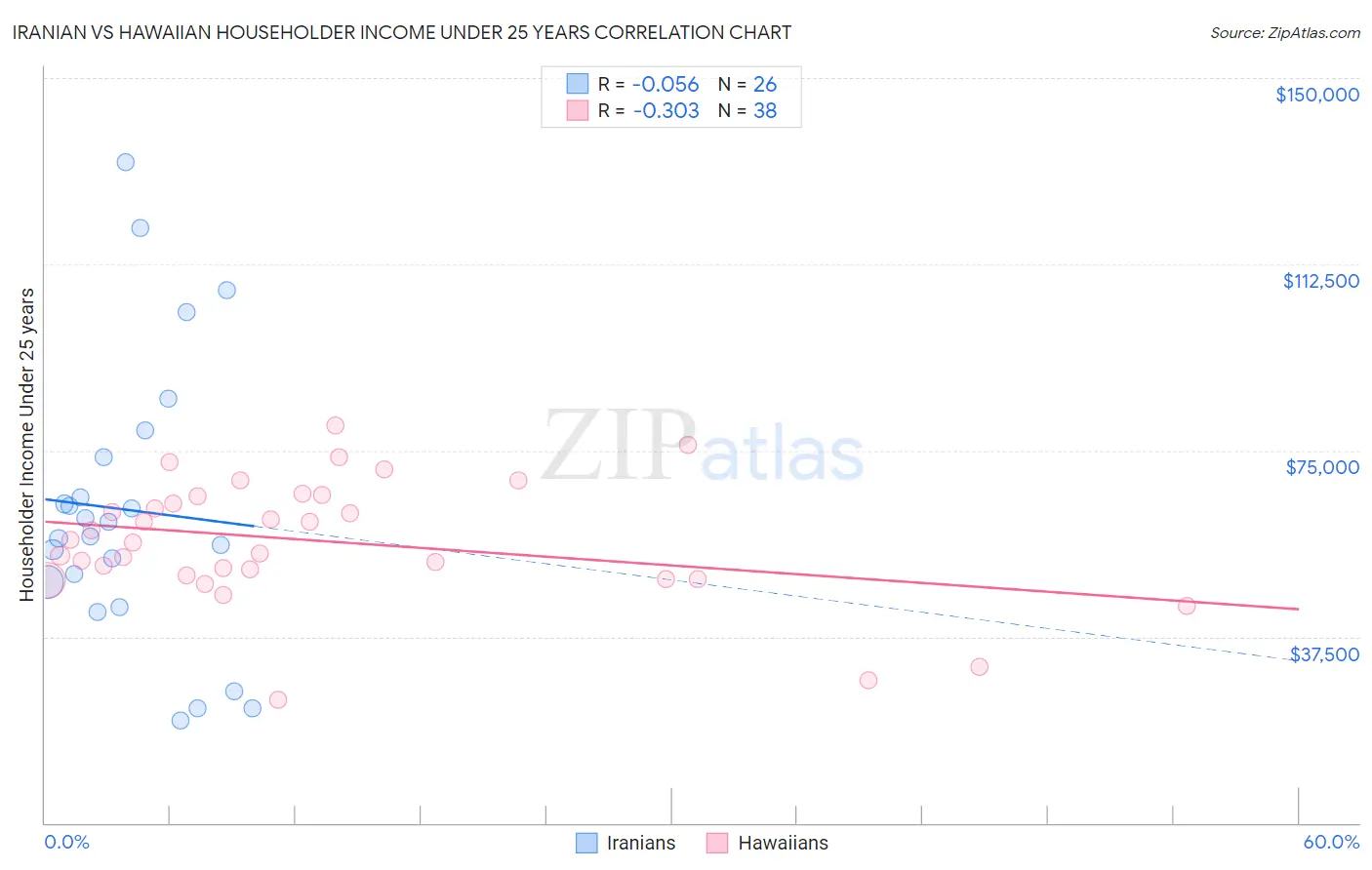 Iranian vs Hawaiian Householder Income Under 25 years