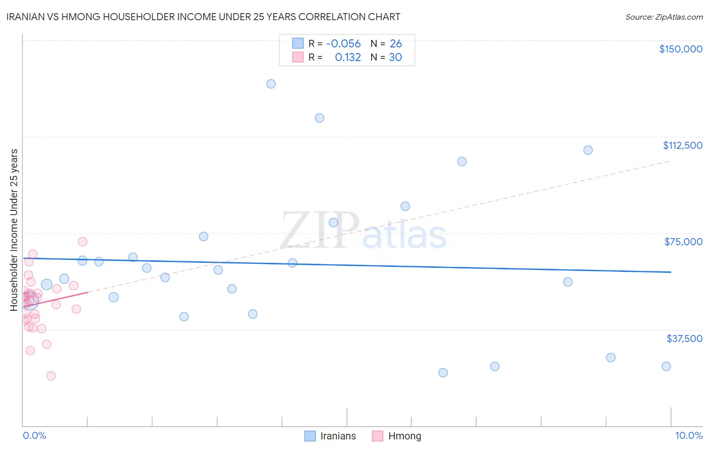 Iranian vs Hmong Householder Income Under 25 years