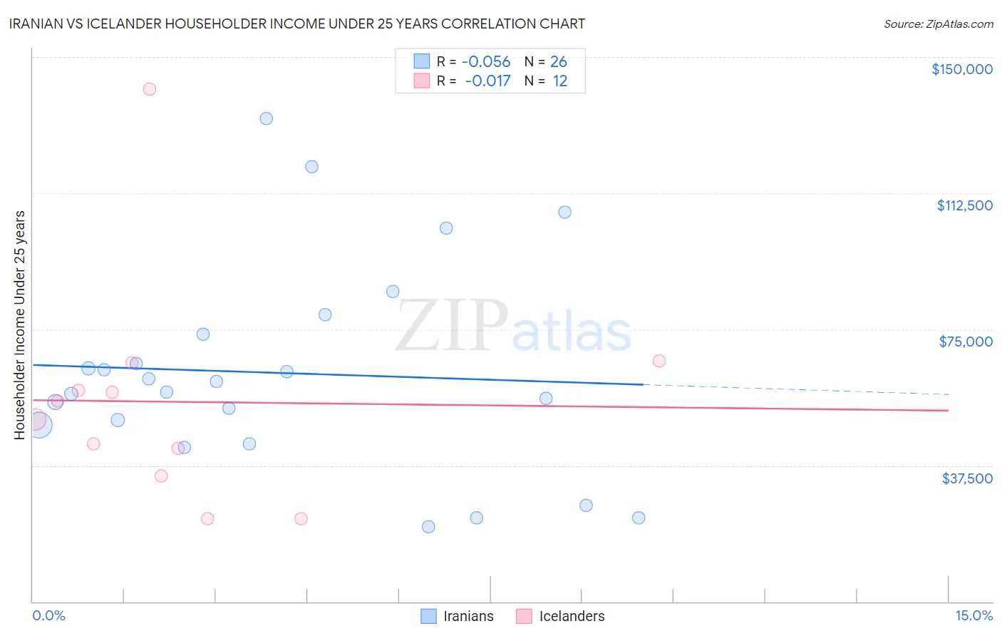 Iranian vs Icelander Householder Income Under 25 years