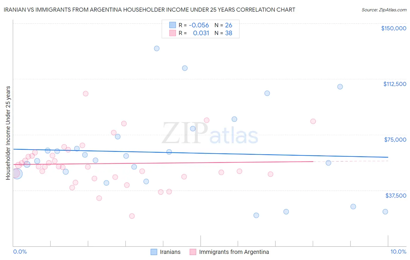 Iranian vs Immigrants from Argentina Householder Income Under 25 years