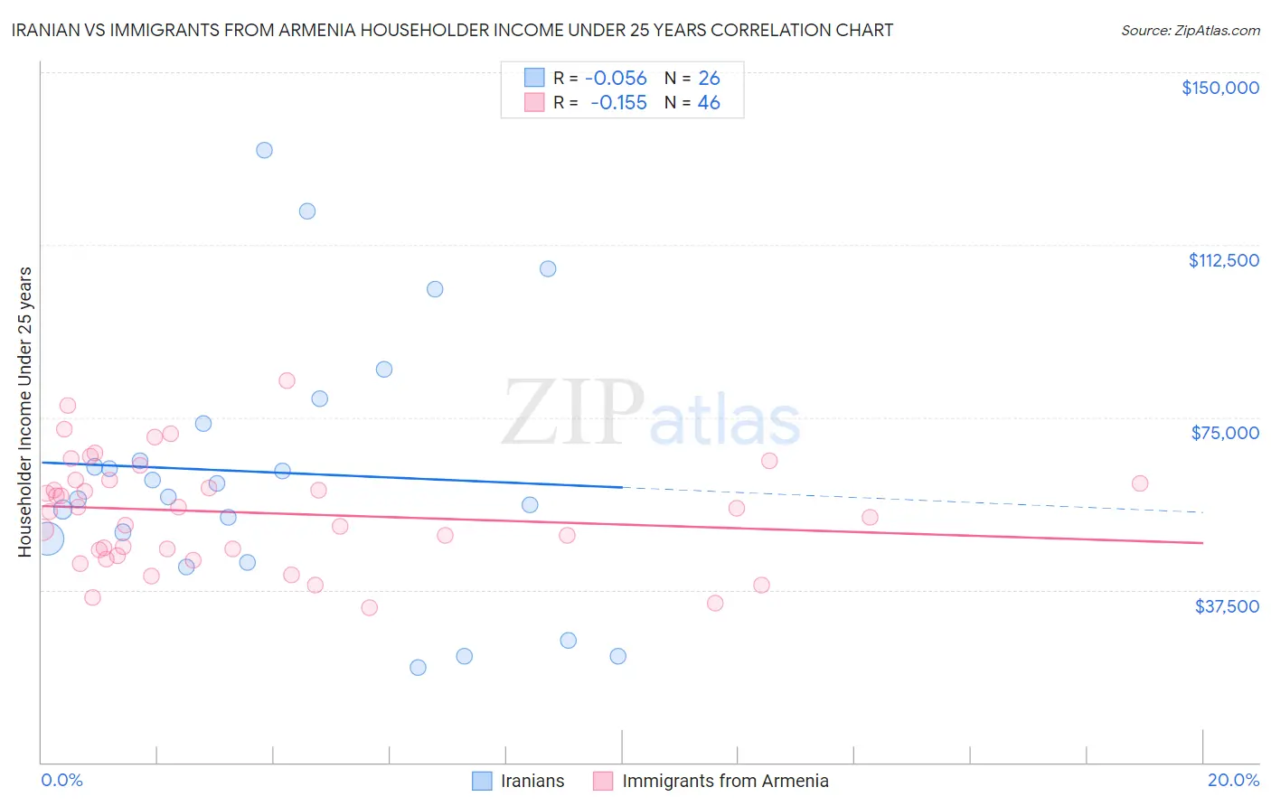 Iranian vs Immigrants from Armenia Householder Income Under 25 years