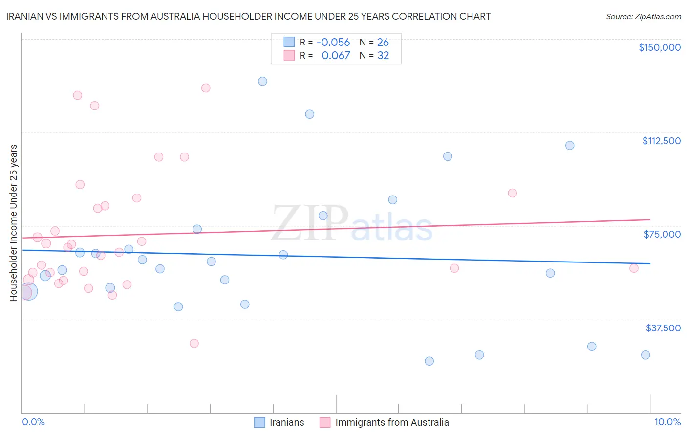 Iranian vs Immigrants from Australia Householder Income Under 25 years