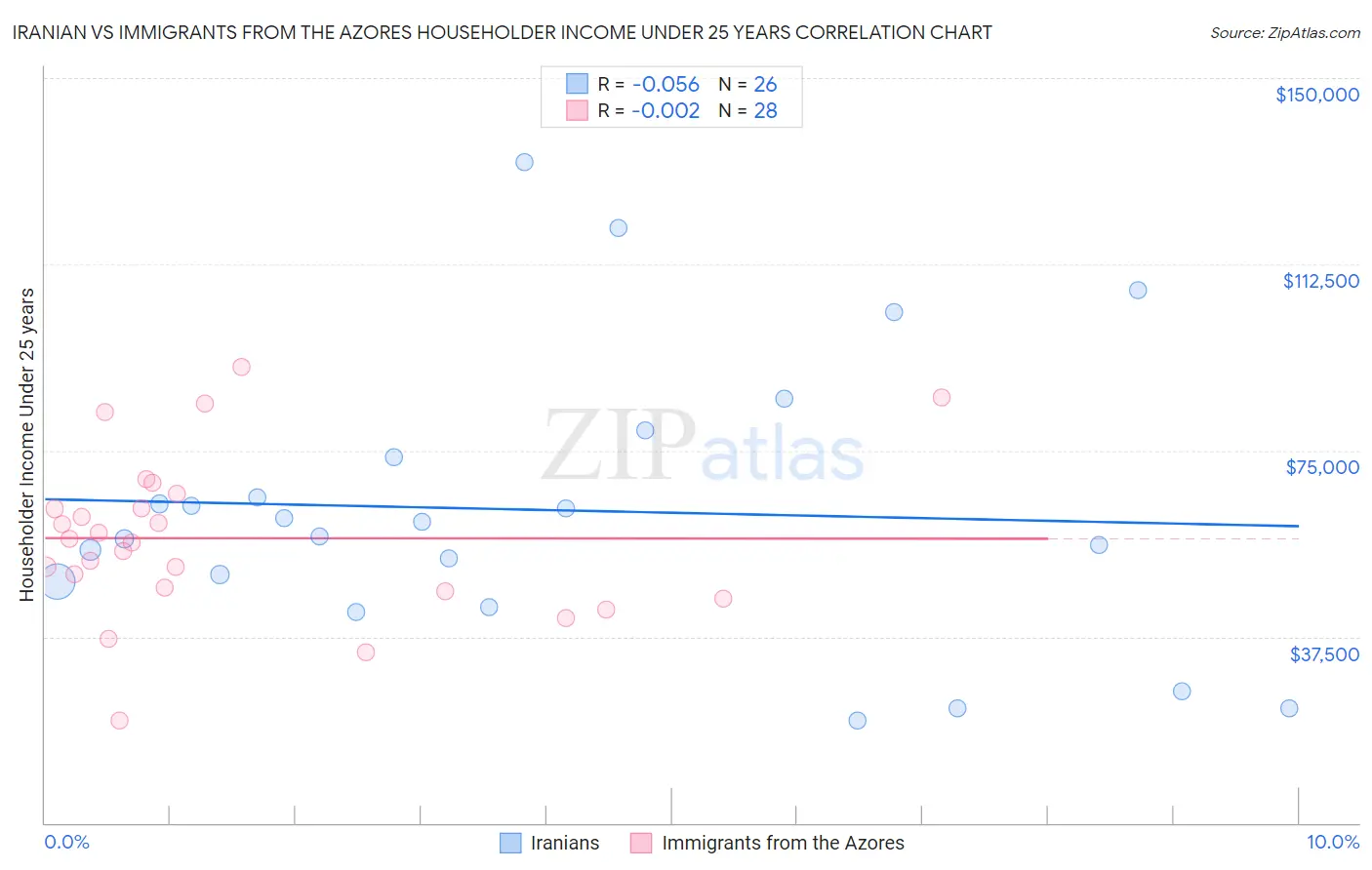 Iranian vs Immigrants from the Azores Householder Income Under 25 years