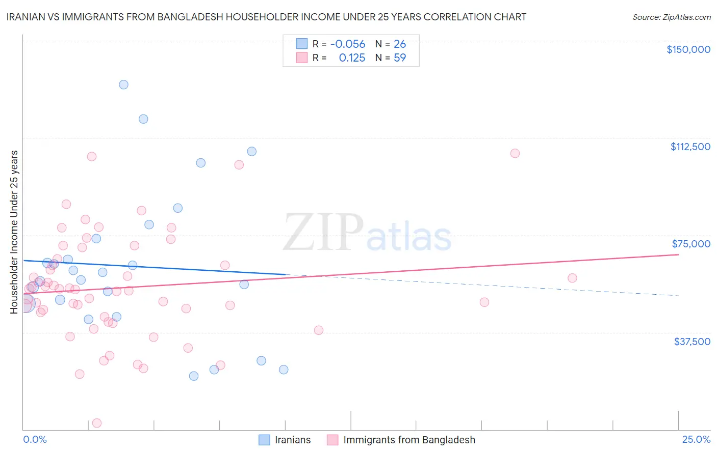 Iranian vs Immigrants from Bangladesh Householder Income Under 25 years
