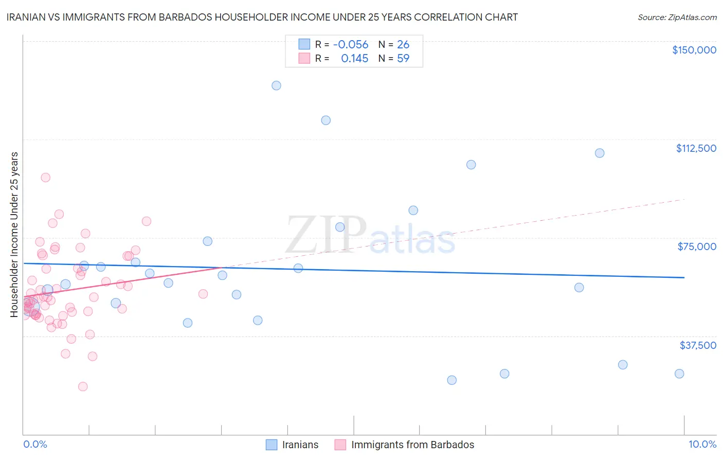 Iranian vs Immigrants from Barbados Householder Income Under 25 years