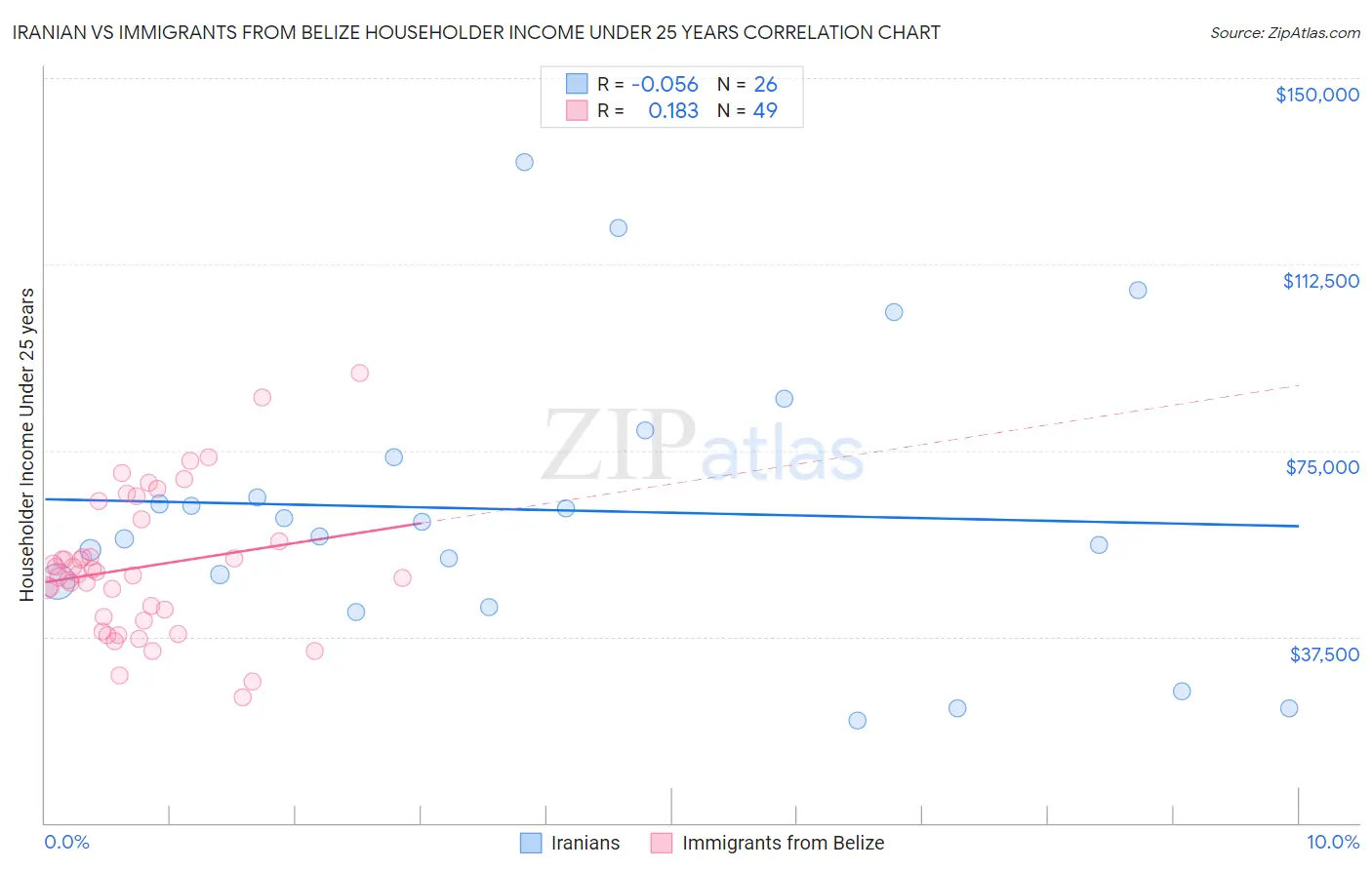 Iranian vs Immigrants from Belize Householder Income Under 25 years