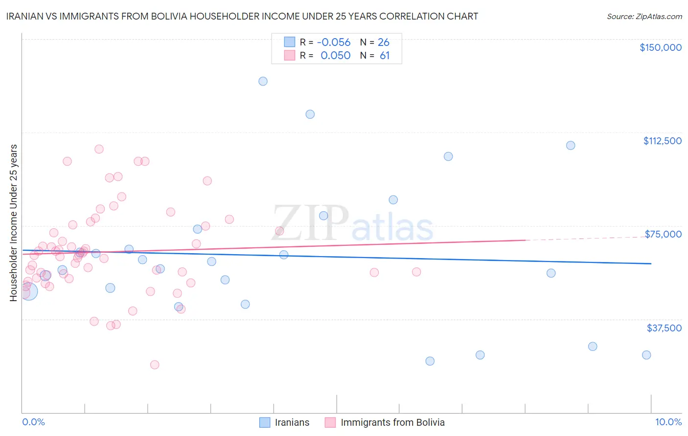 Iranian vs Immigrants from Bolivia Householder Income Under 25 years