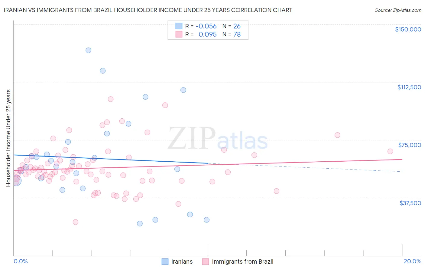 Iranian vs Immigrants from Brazil Householder Income Under 25 years