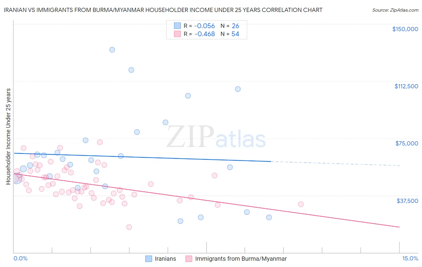 Iranian vs Immigrants from Burma/Myanmar Householder Income Under 25 years