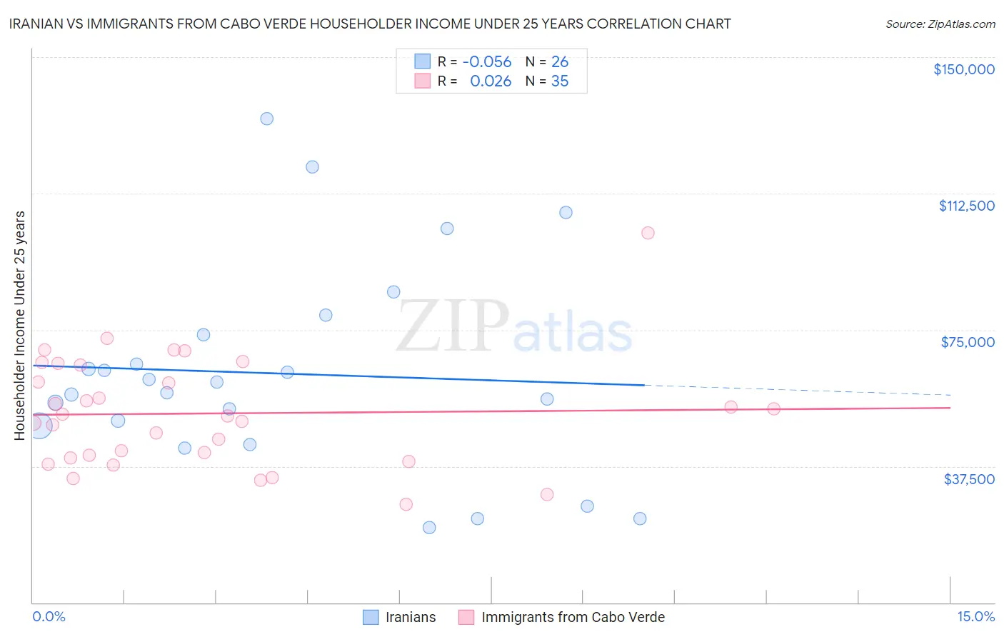 Iranian vs Immigrants from Cabo Verde Householder Income Under 25 years