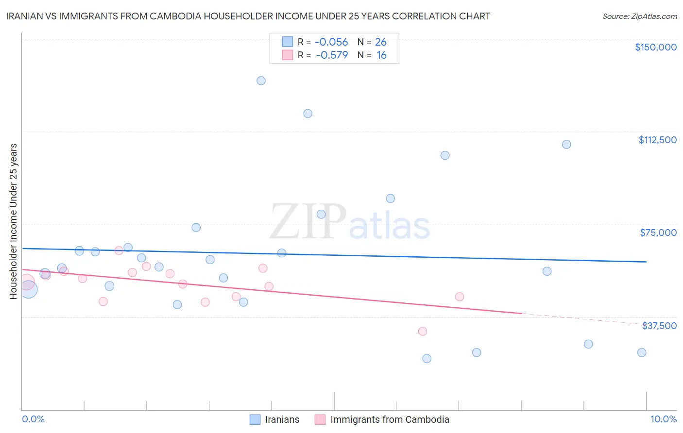 Iranian vs Immigrants from Cambodia Householder Income Under 25 years