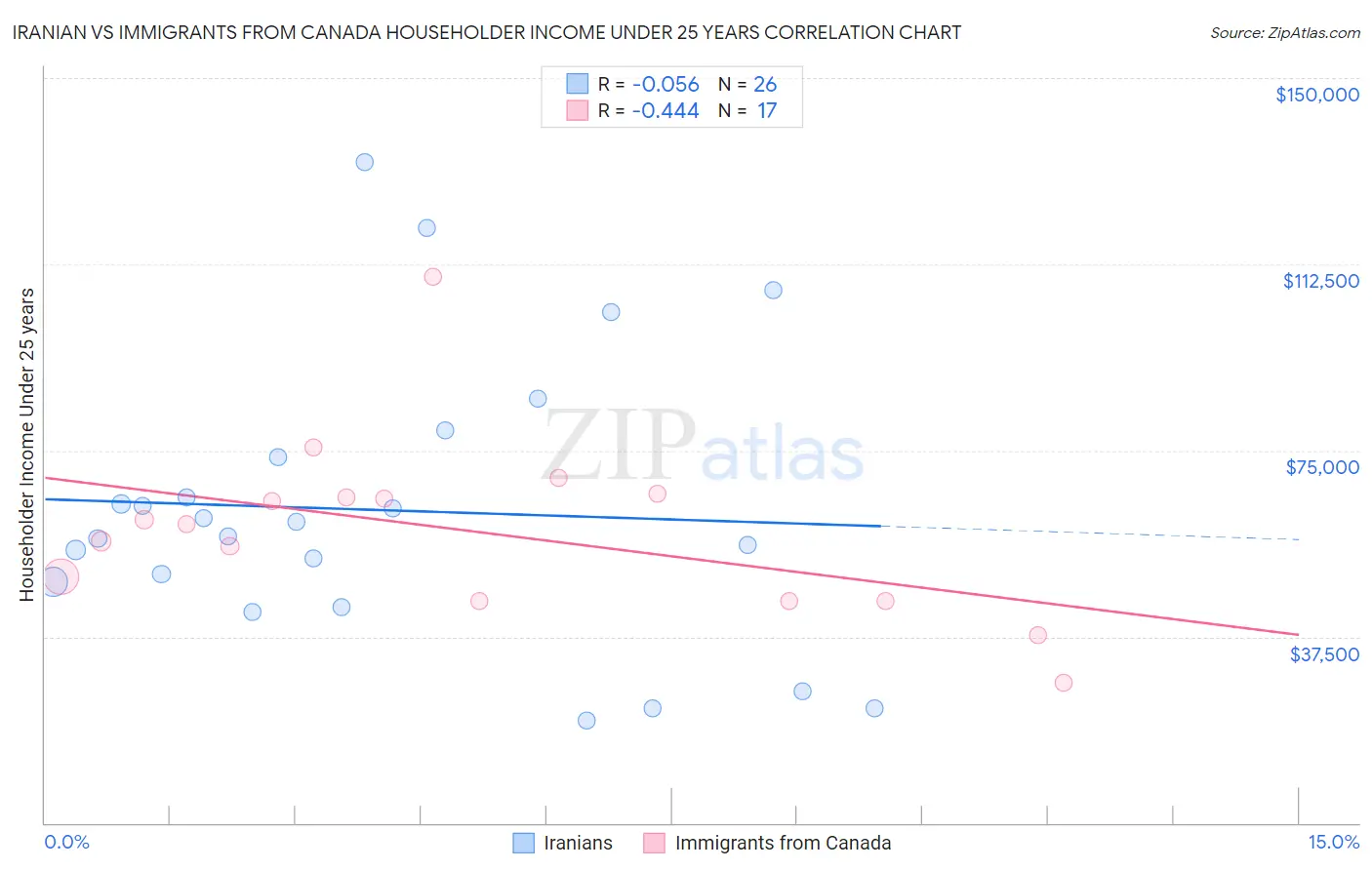 Iranian vs Immigrants from Canada Householder Income Under 25 years