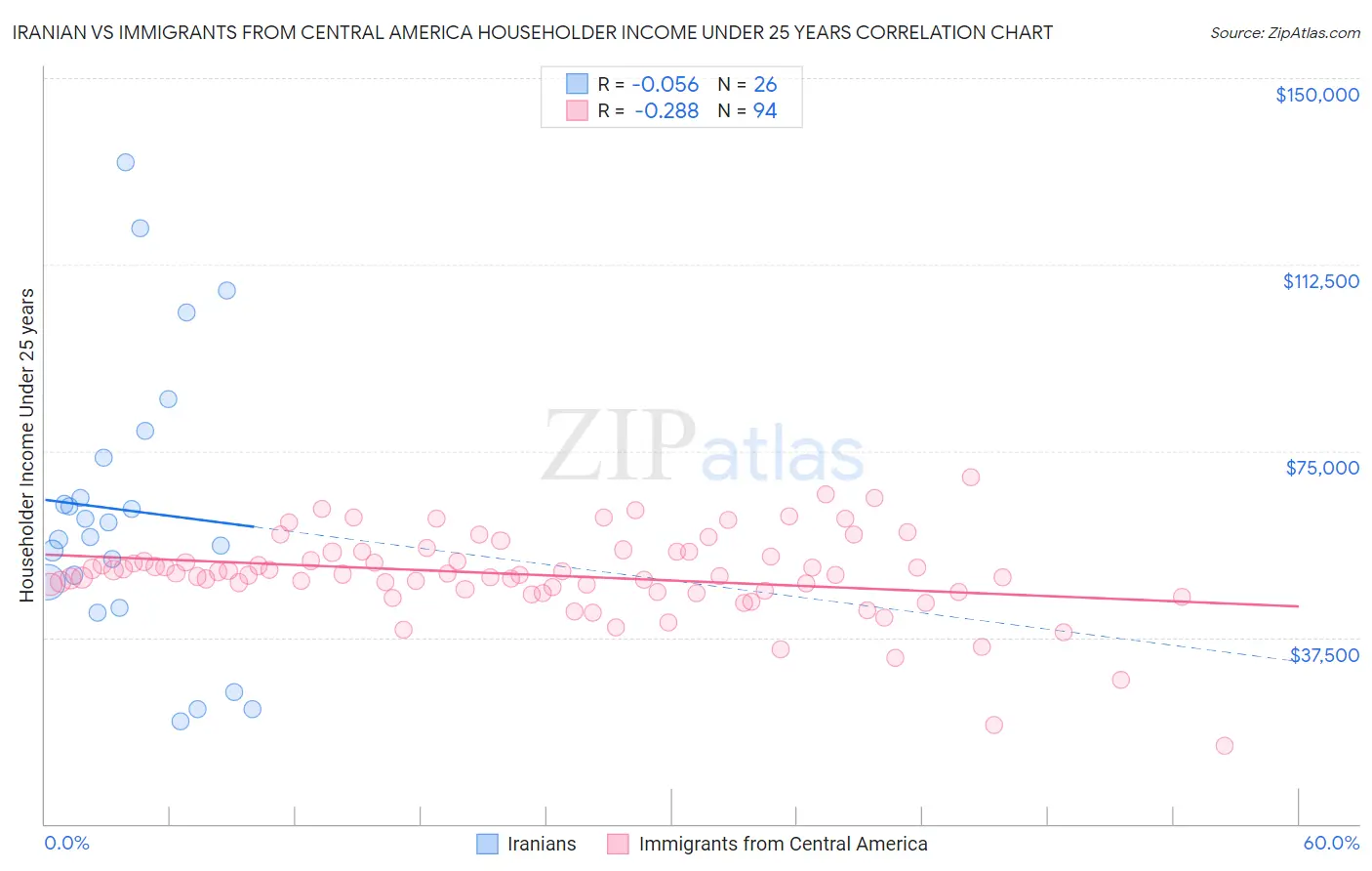 Iranian vs Immigrants from Central America Householder Income Under 25 years