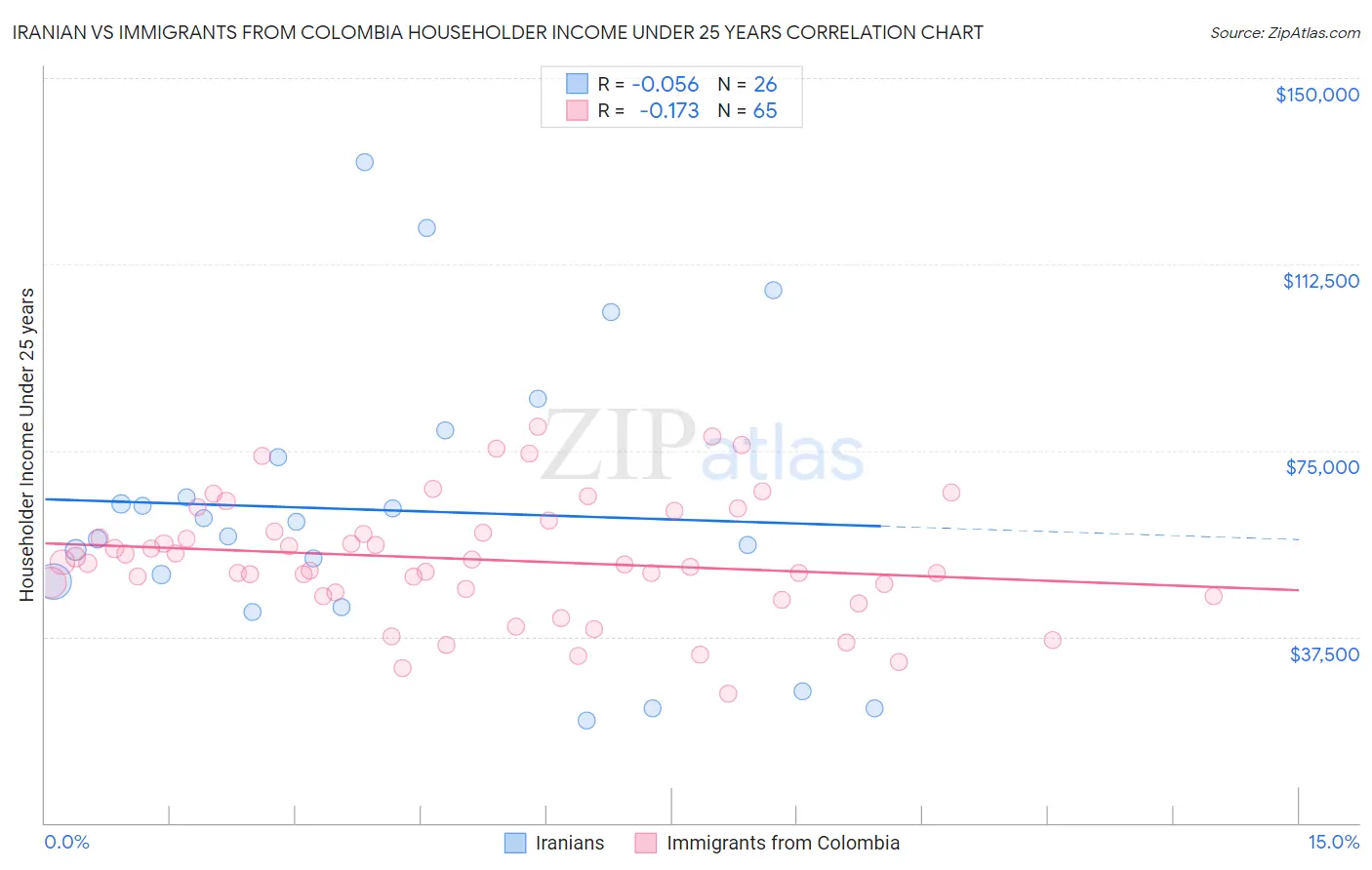 Iranian vs Immigrants from Colombia Householder Income Under 25 years